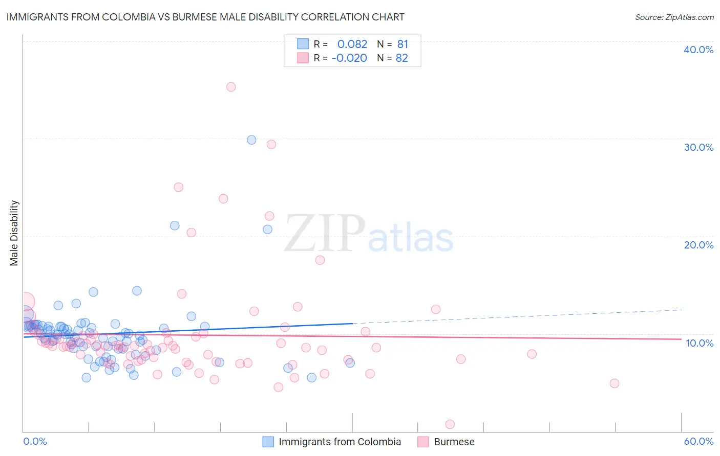 Immigrants from Colombia vs Burmese Male Disability