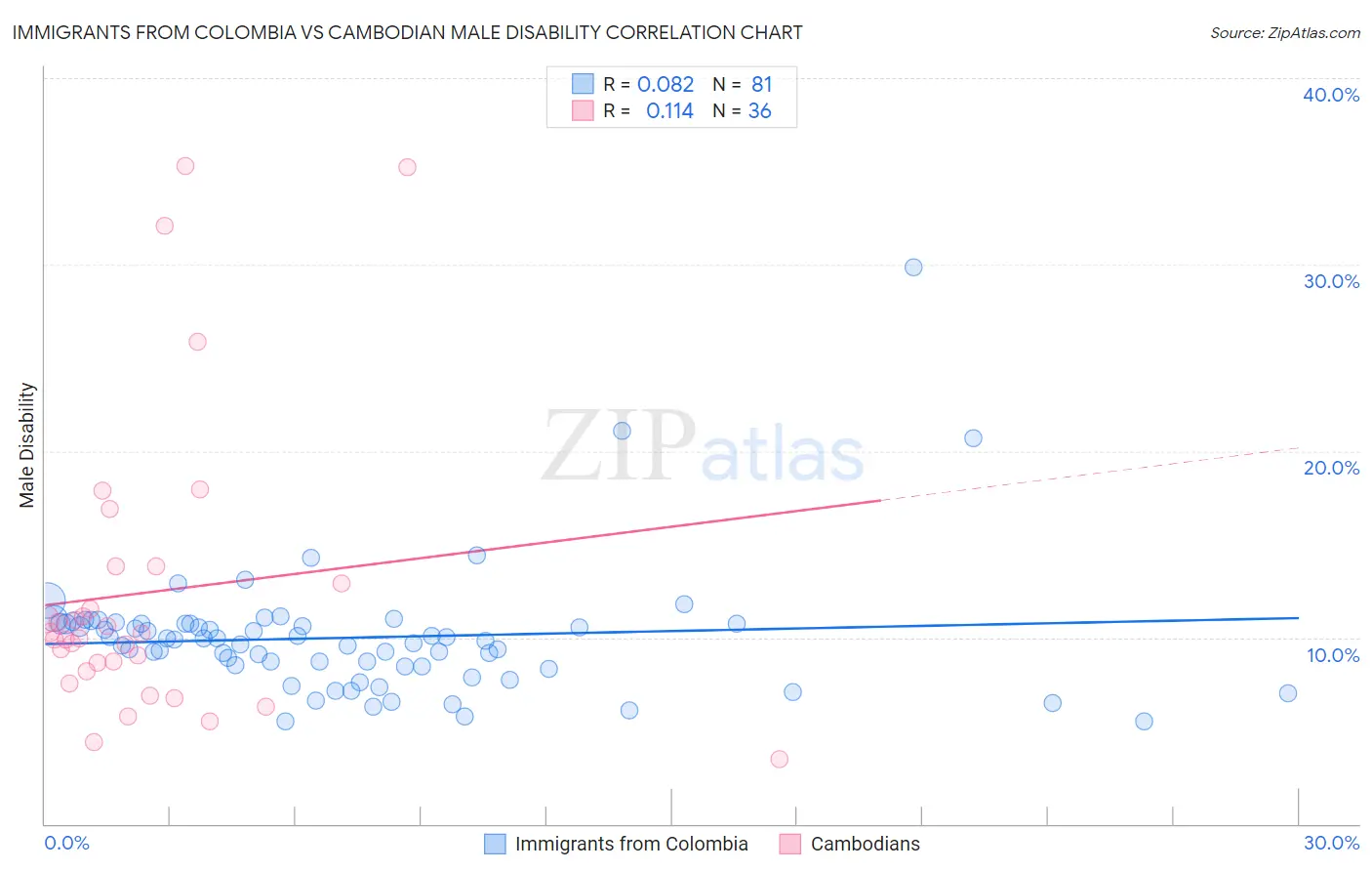 Immigrants from Colombia vs Cambodian Male Disability