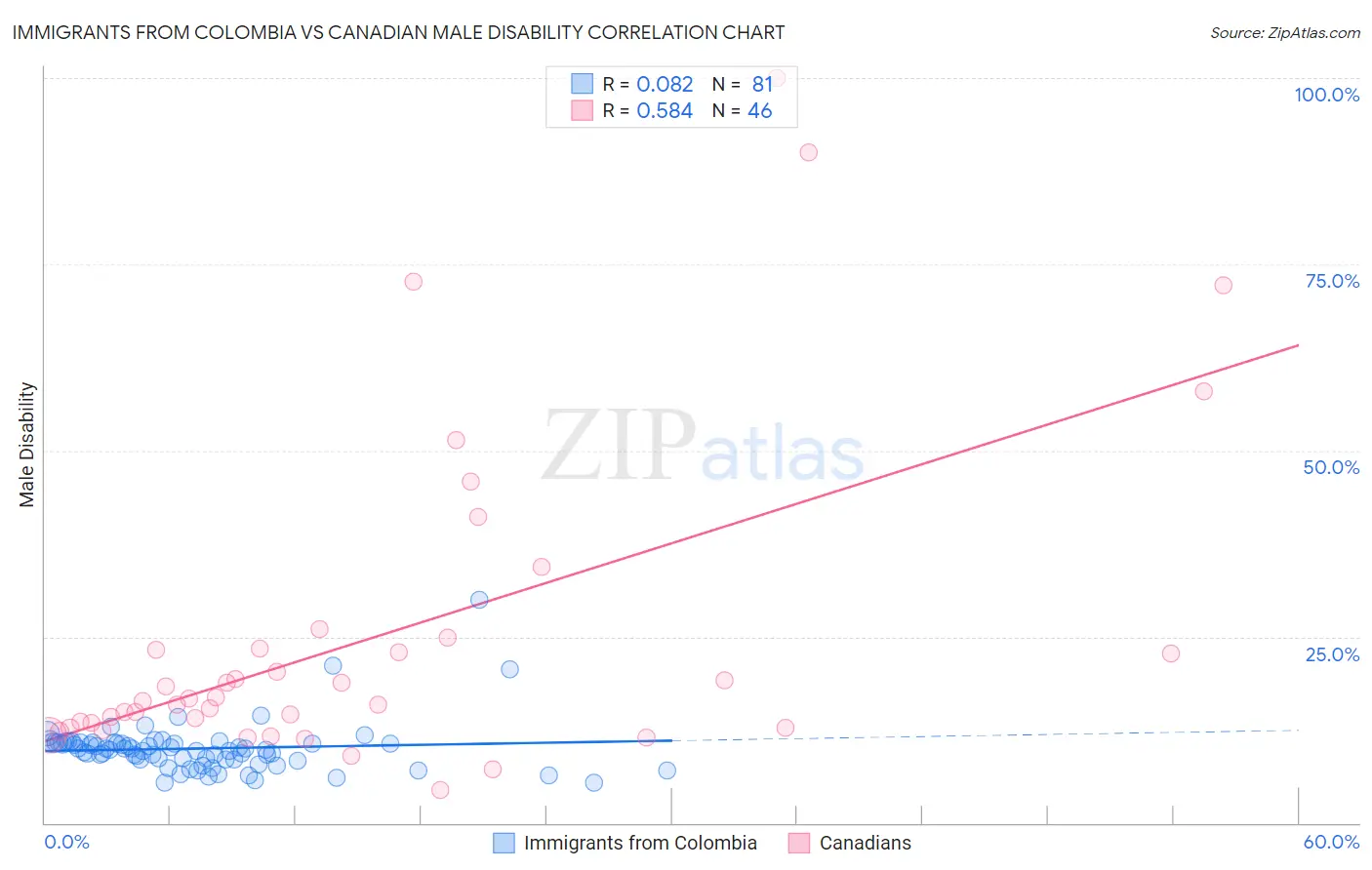 Immigrants from Colombia vs Canadian Male Disability
