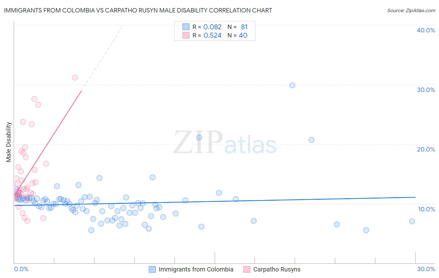 Immigrants from Colombia vs Carpatho Rusyn Male Disability