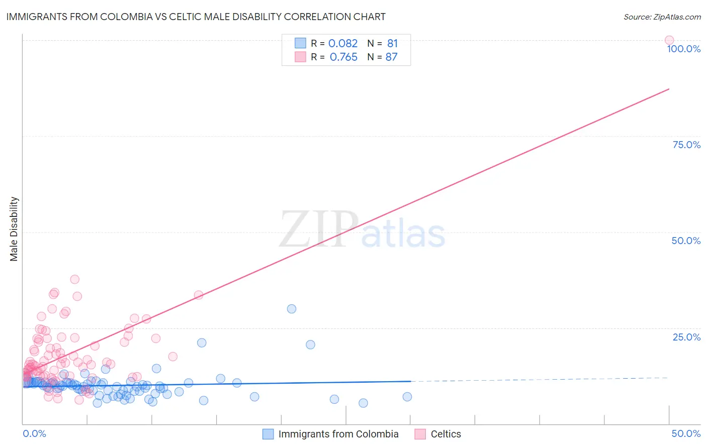 Immigrants from Colombia vs Celtic Male Disability