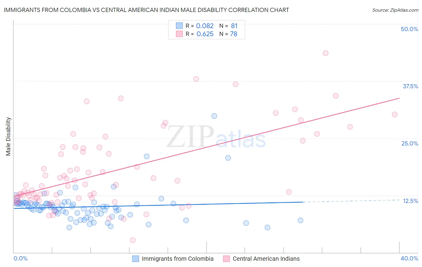 Immigrants from Colombia vs Central American Indian Male Disability
