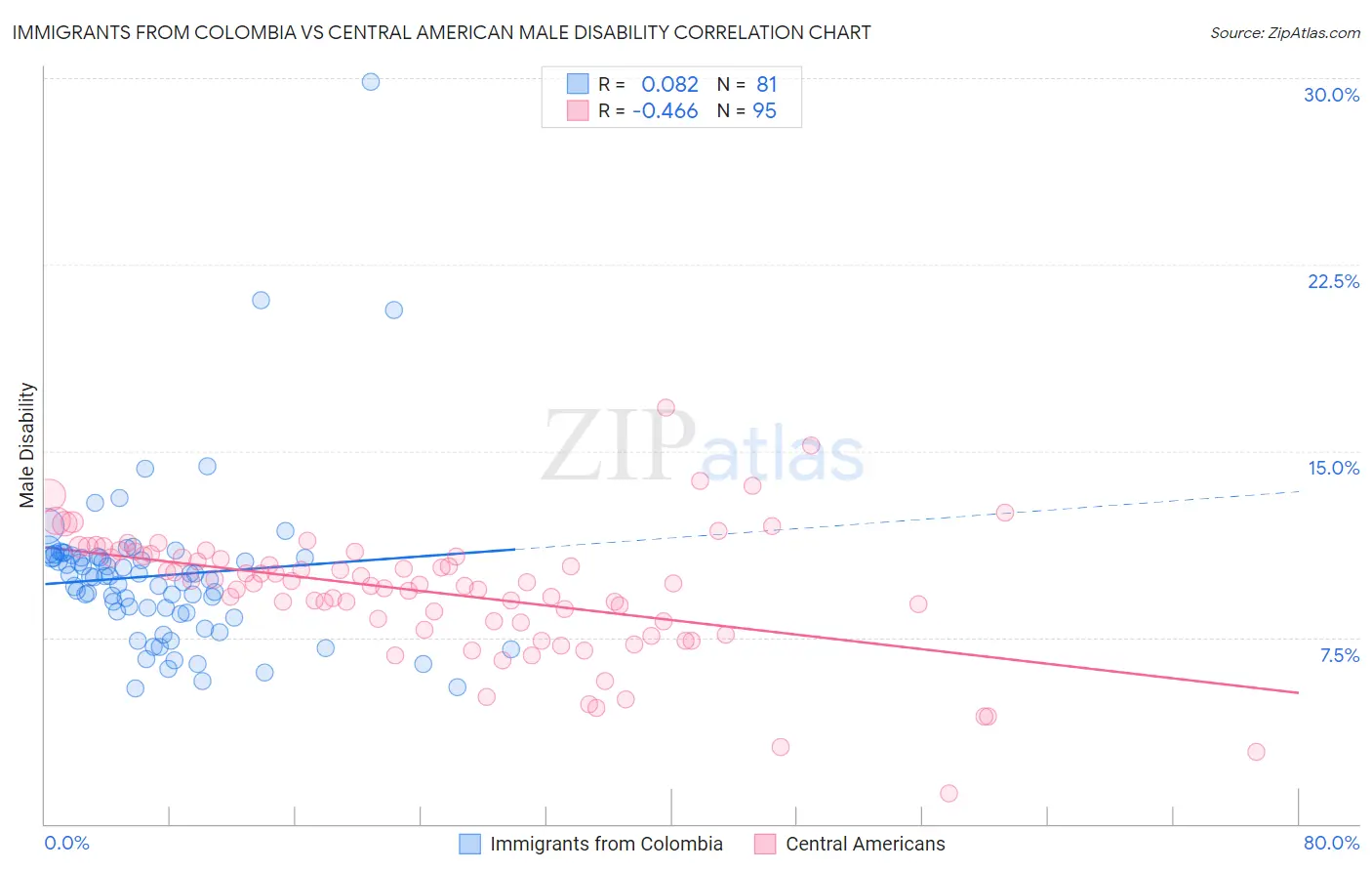 Immigrants from Colombia vs Central American Male Disability