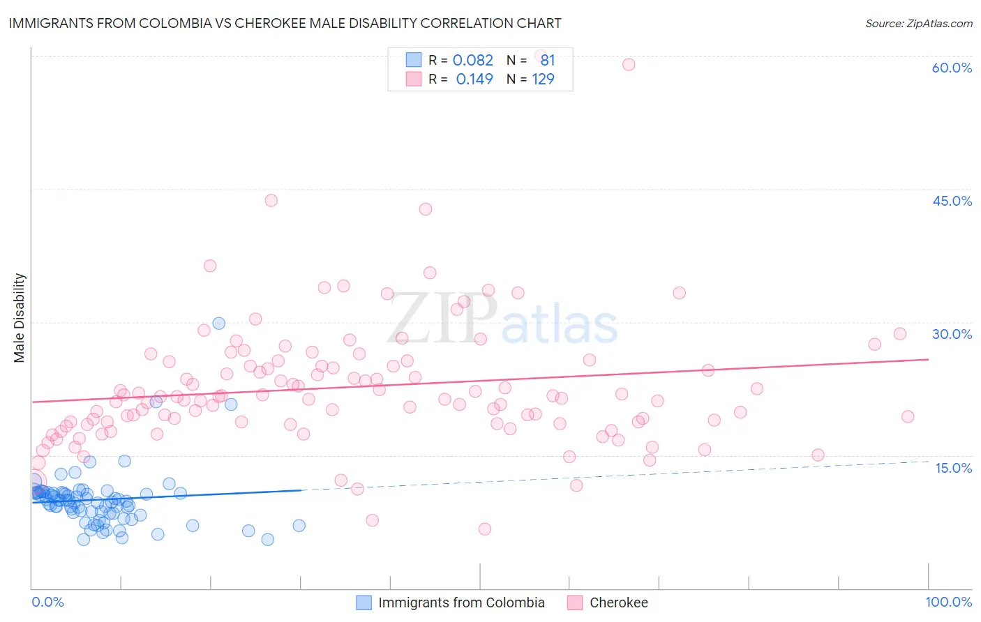 Immigrants from Colombia vs Cherokee Male Disability