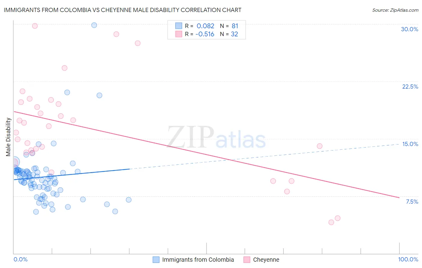 Immigrants from Colombia vs Cheyenne Male Disability