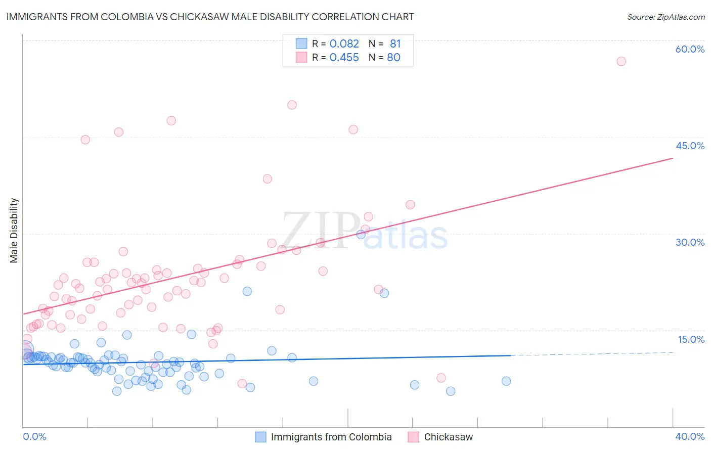 Immigrants from Colombia vs Chickasaw Male Disability