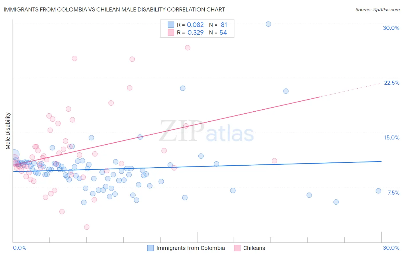 Immigrants from Colombia vs Chilean Male Disability