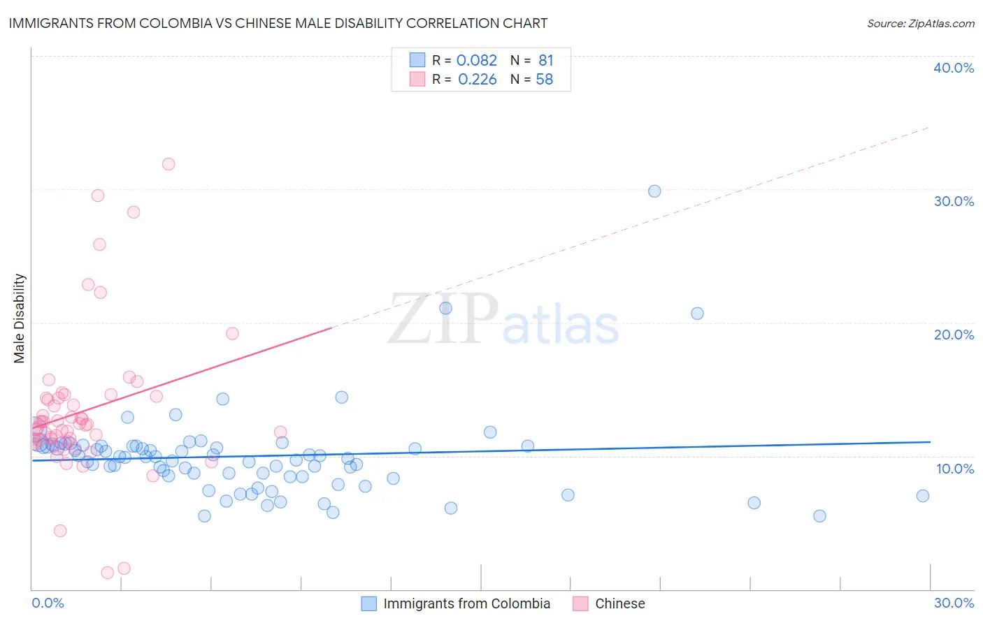 Immigrants from Colombia vs Chinese Male Disability