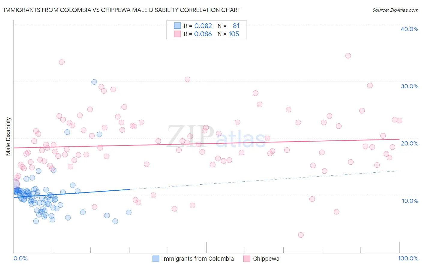 Immigrants from Colombia vs Chippewa Male Disability