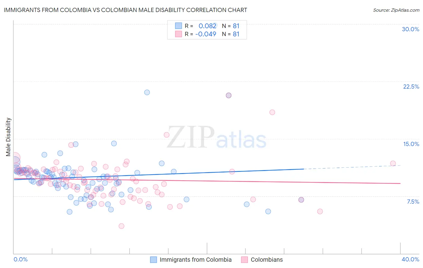 Immigrants from Colombia vs Colombian Male Disability