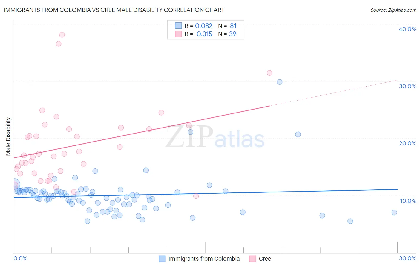 Immigrants from Colombia vs Cree Male Disability