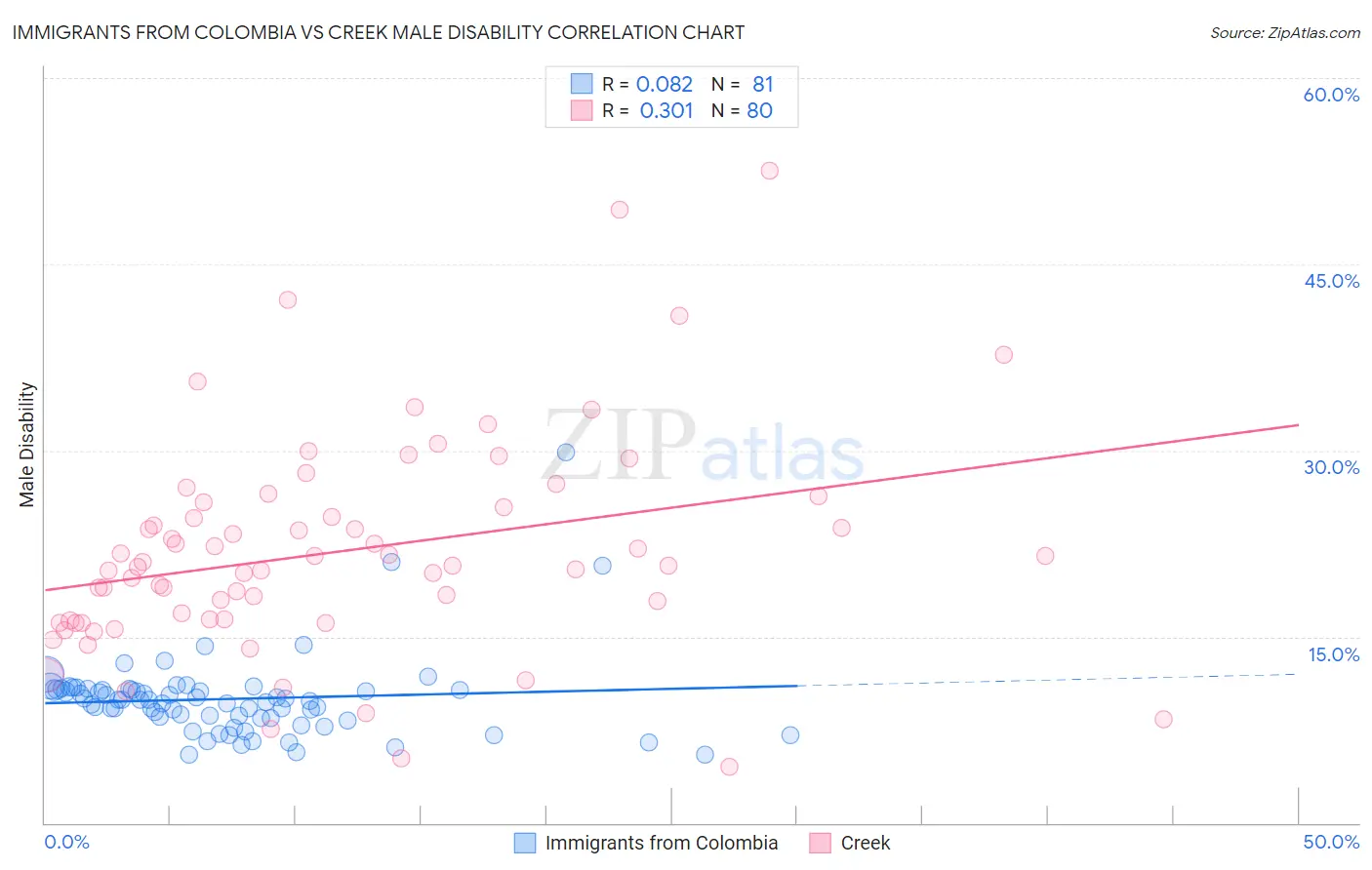 Immigrants from Colombia vs Creek Male Disability