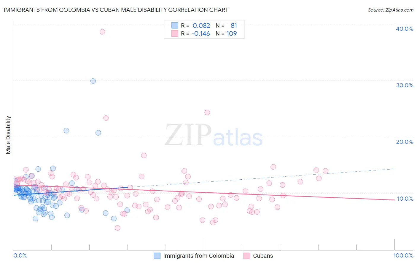 Immigrants from Colombia vs Cuban Male Disability