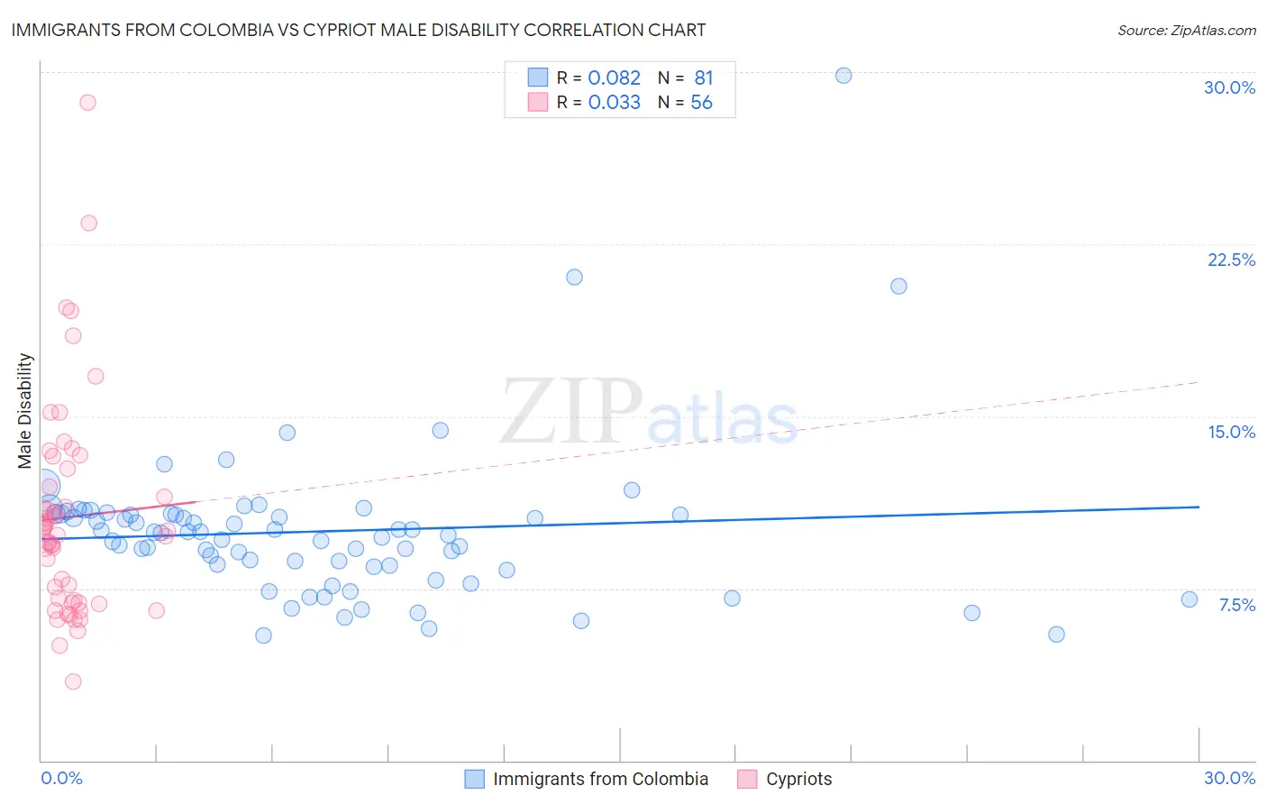Immigrants from Colombia vs Cypriot Male Disability