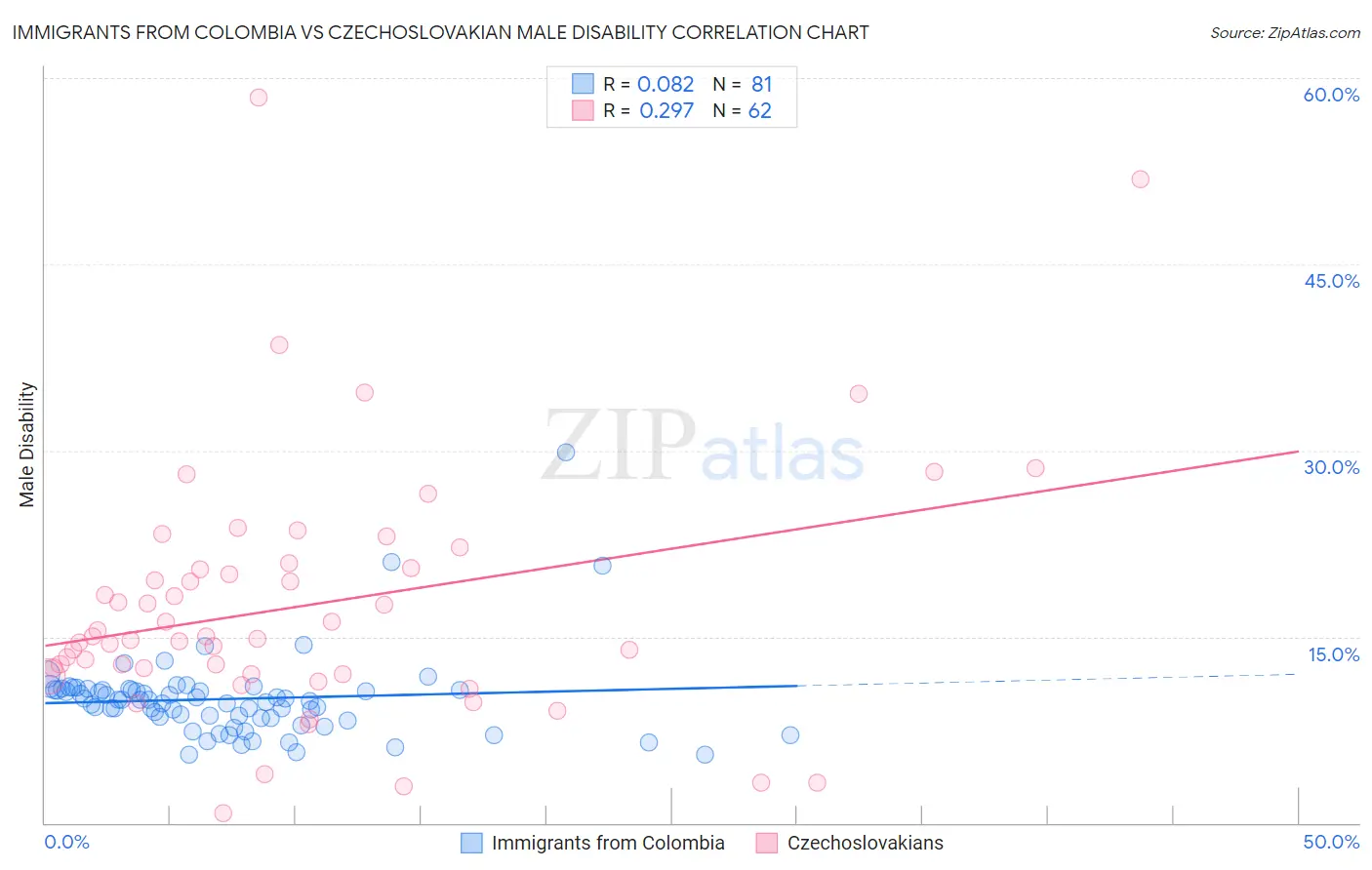Immigrants from Colombia vs Czechoslovakian Male Disability