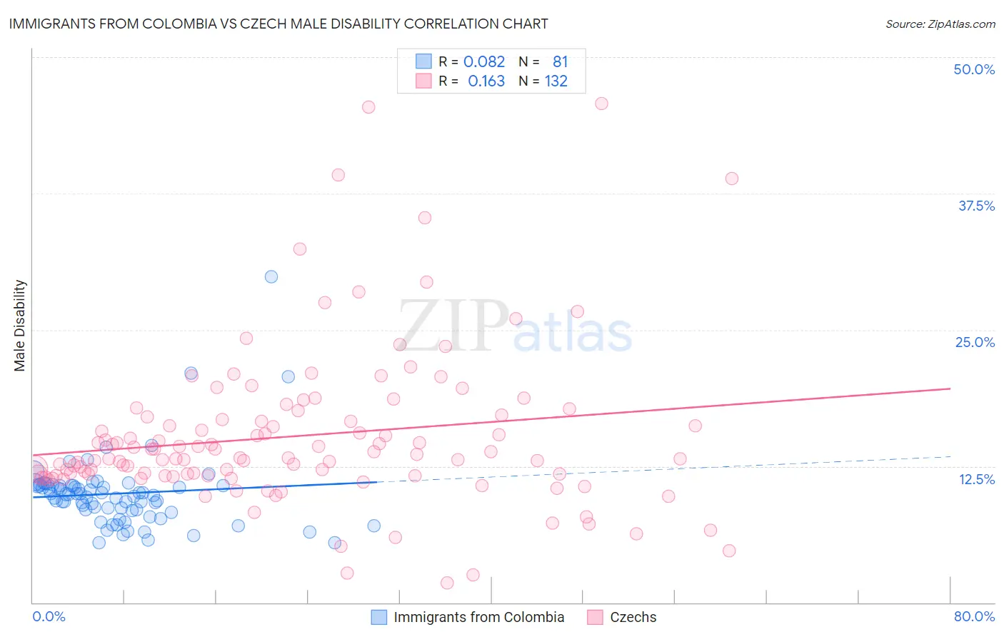 Immigrants from Colombia vs Czech Male Disability