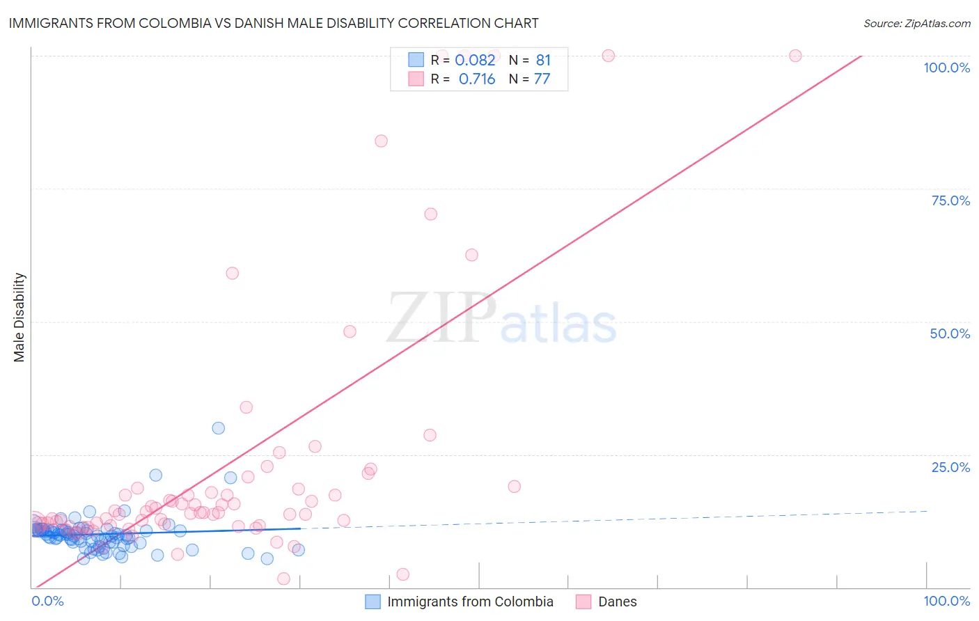 Immigrants from Colombia vs Danish Male Disability