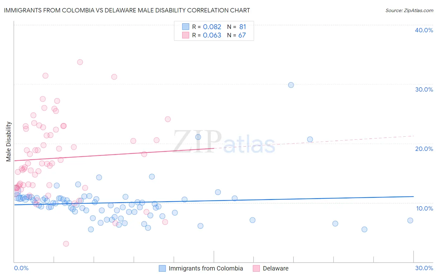 Immigrants from Colombia vs Delaware Male Disability