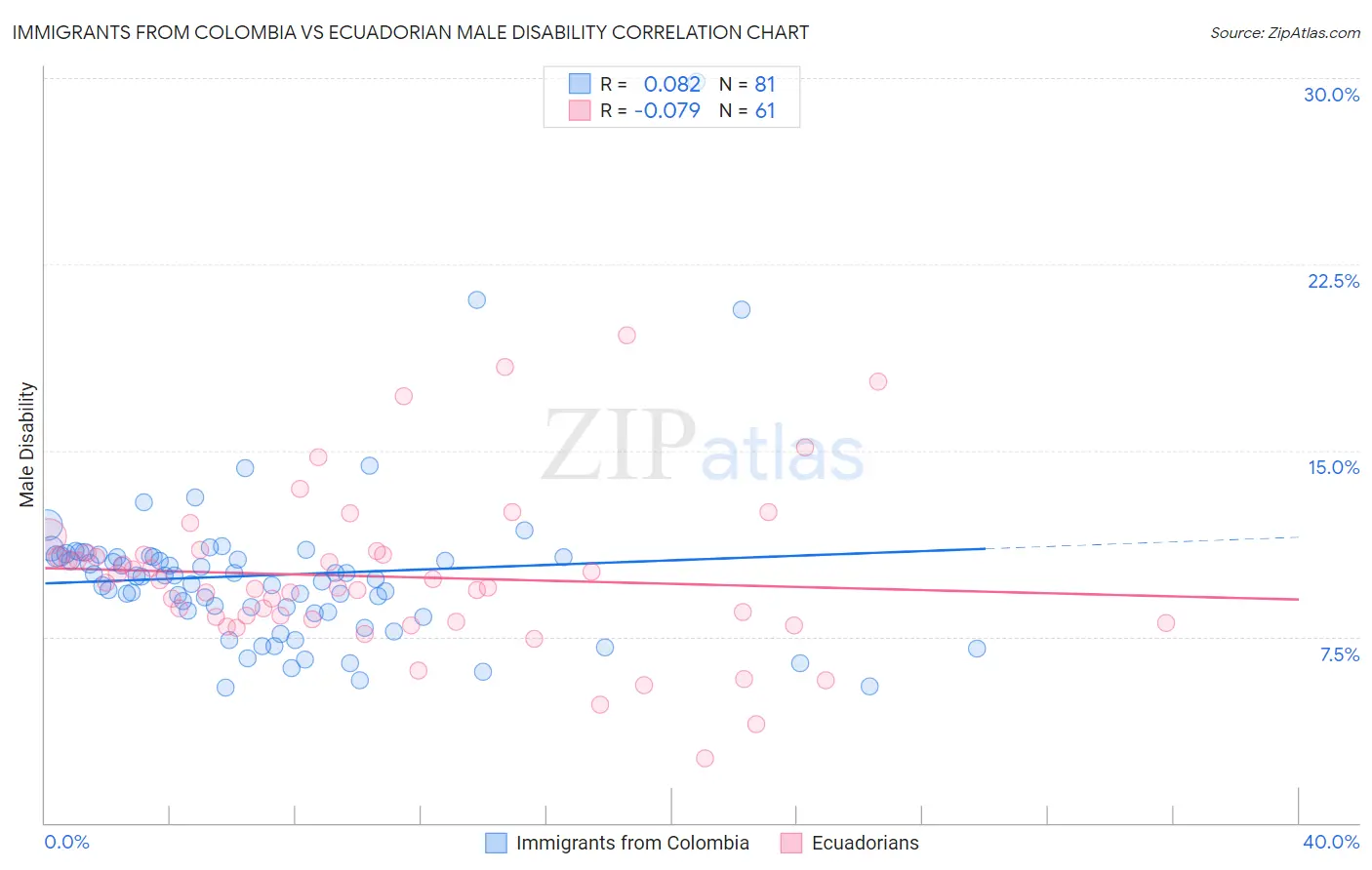 Immigrants from Colombia vs Ecuadorian Male Disability