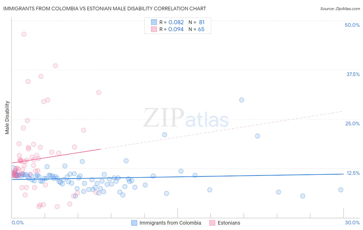 Immigrants from Colombia vs Estonian Male Disability