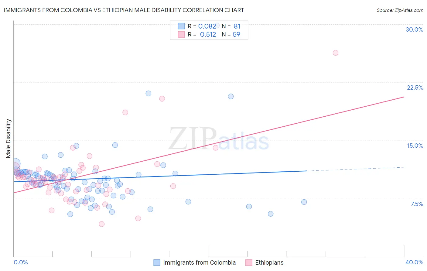 Immigrants from Colombia vs Ethiopian Male Disability