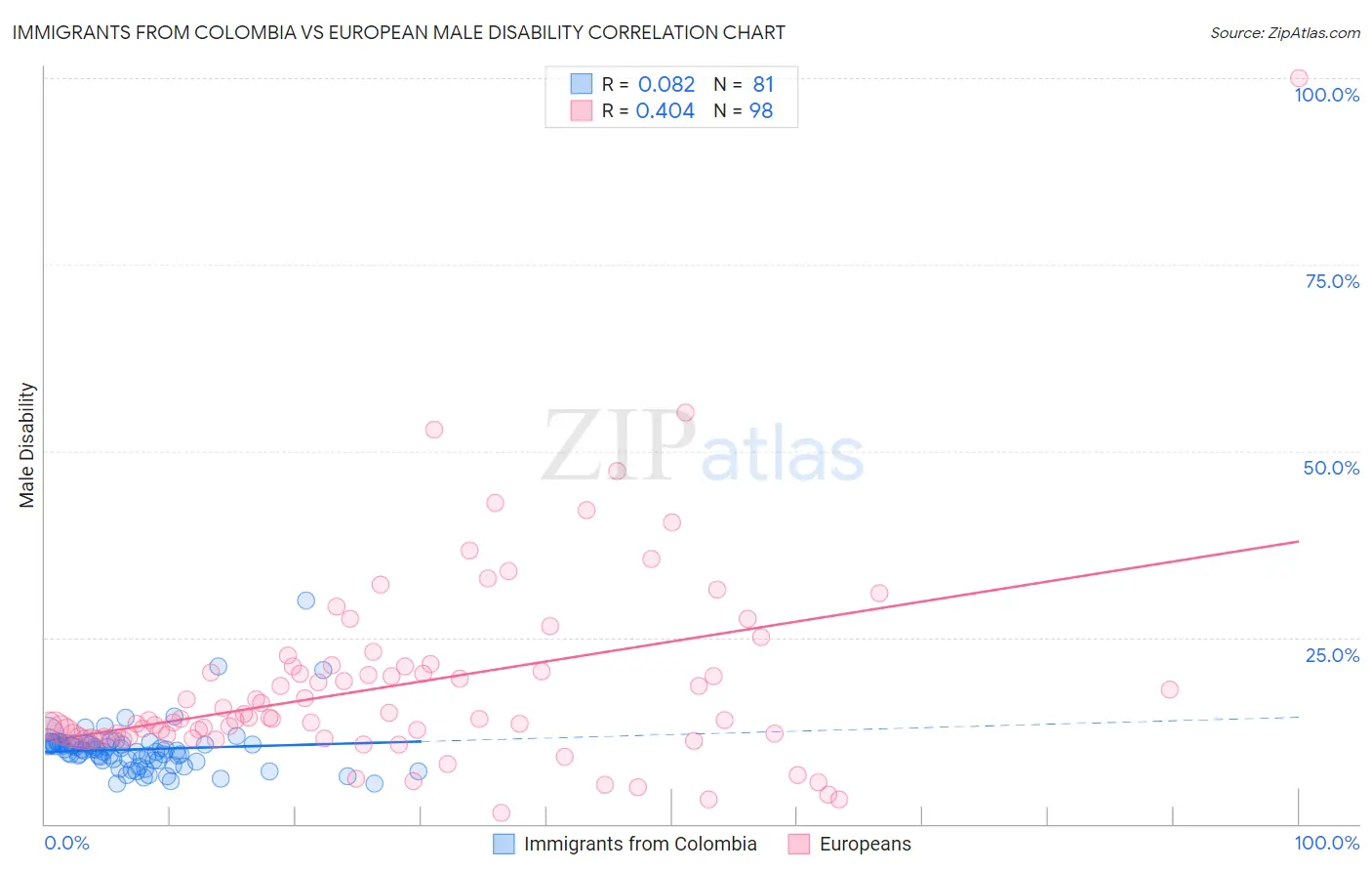 Immigrants from Colombia vs European Male Disability