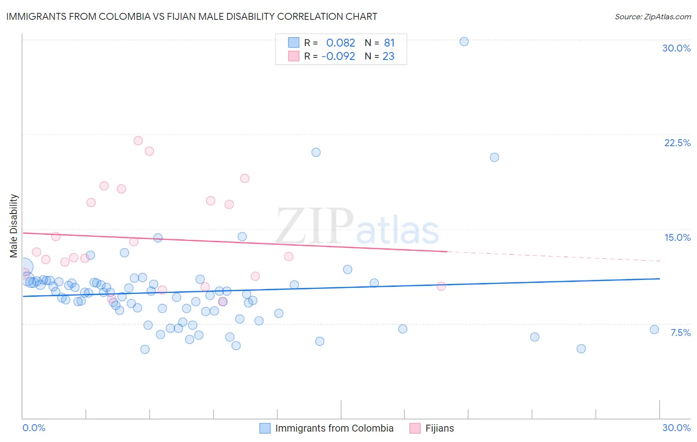 Immigrants from Colombia vs Fijian Male Disability