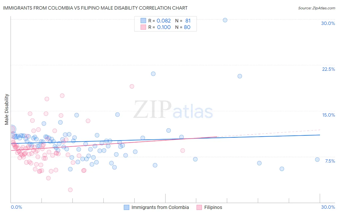 Immigrants from Colombia vs Filipino Male Disability