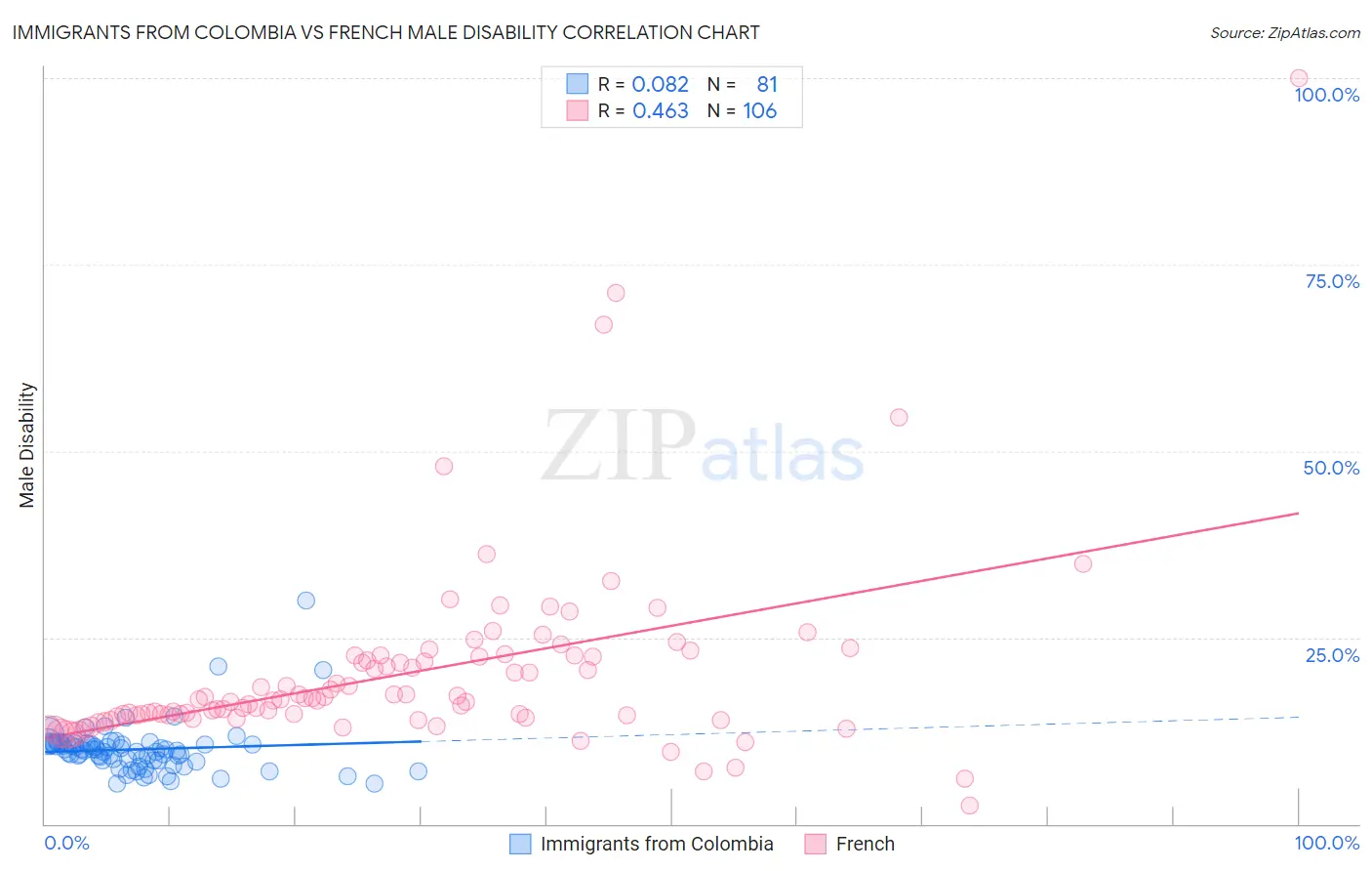 Immigrants from Colombia vs French Male Disability