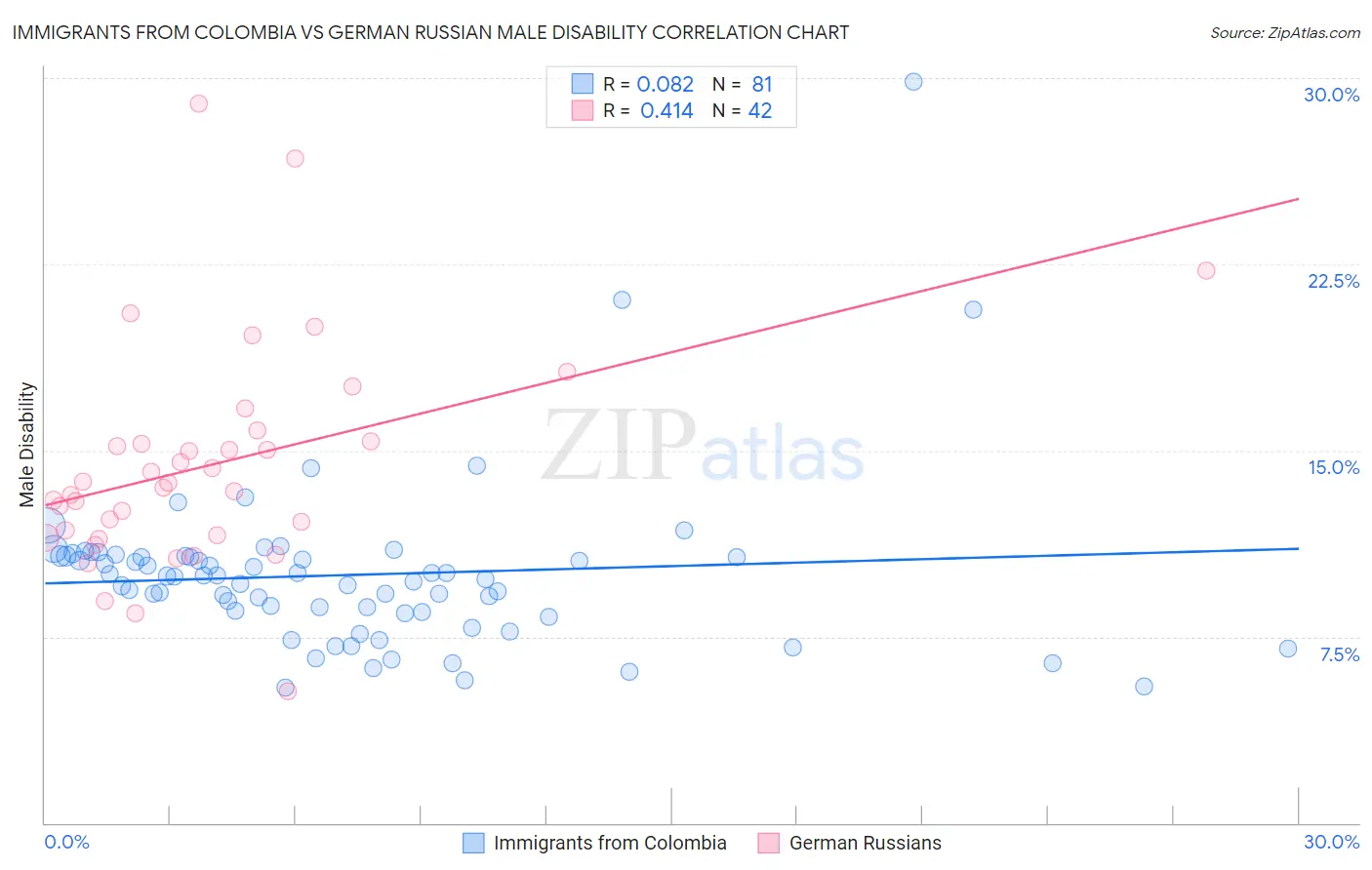 Immigrants from Colombia vs German Russian Male Disability