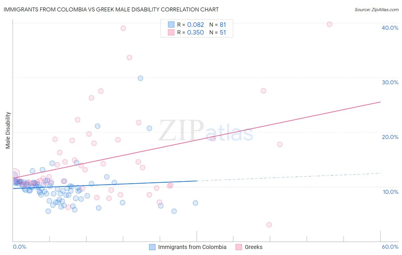 Immigrants from Colombia vs Greek Male Disability