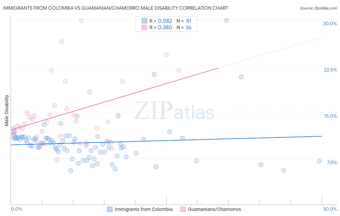 Immigrants from Colombia vs Guamanian/Chamorro Male Disability