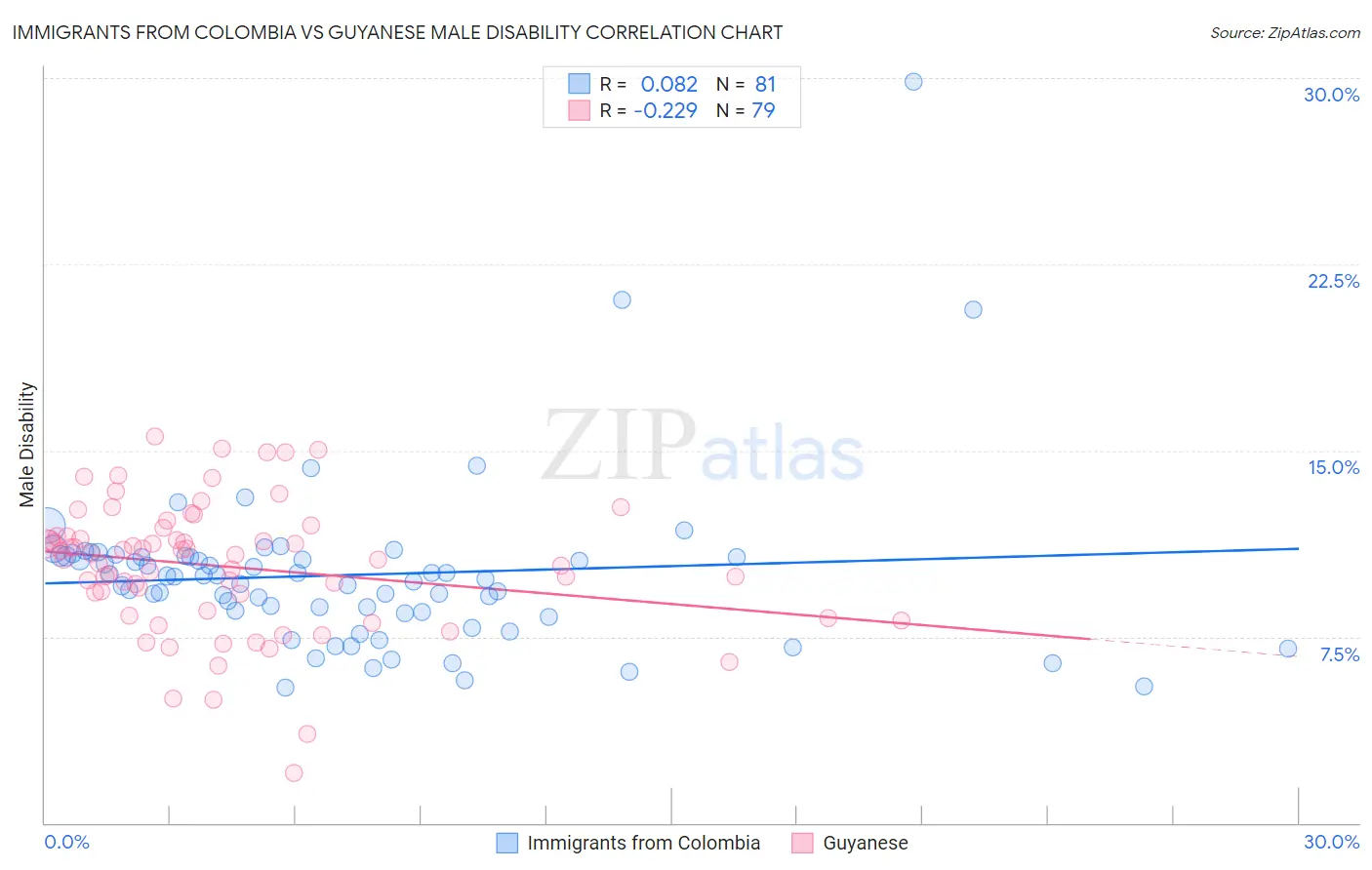Immigrants from Colombia vs Guyanese Male Disability