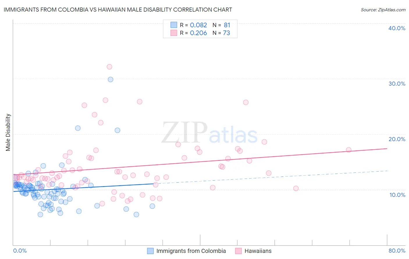 Immigrants from Colombia vs Hawaiian Male Disability