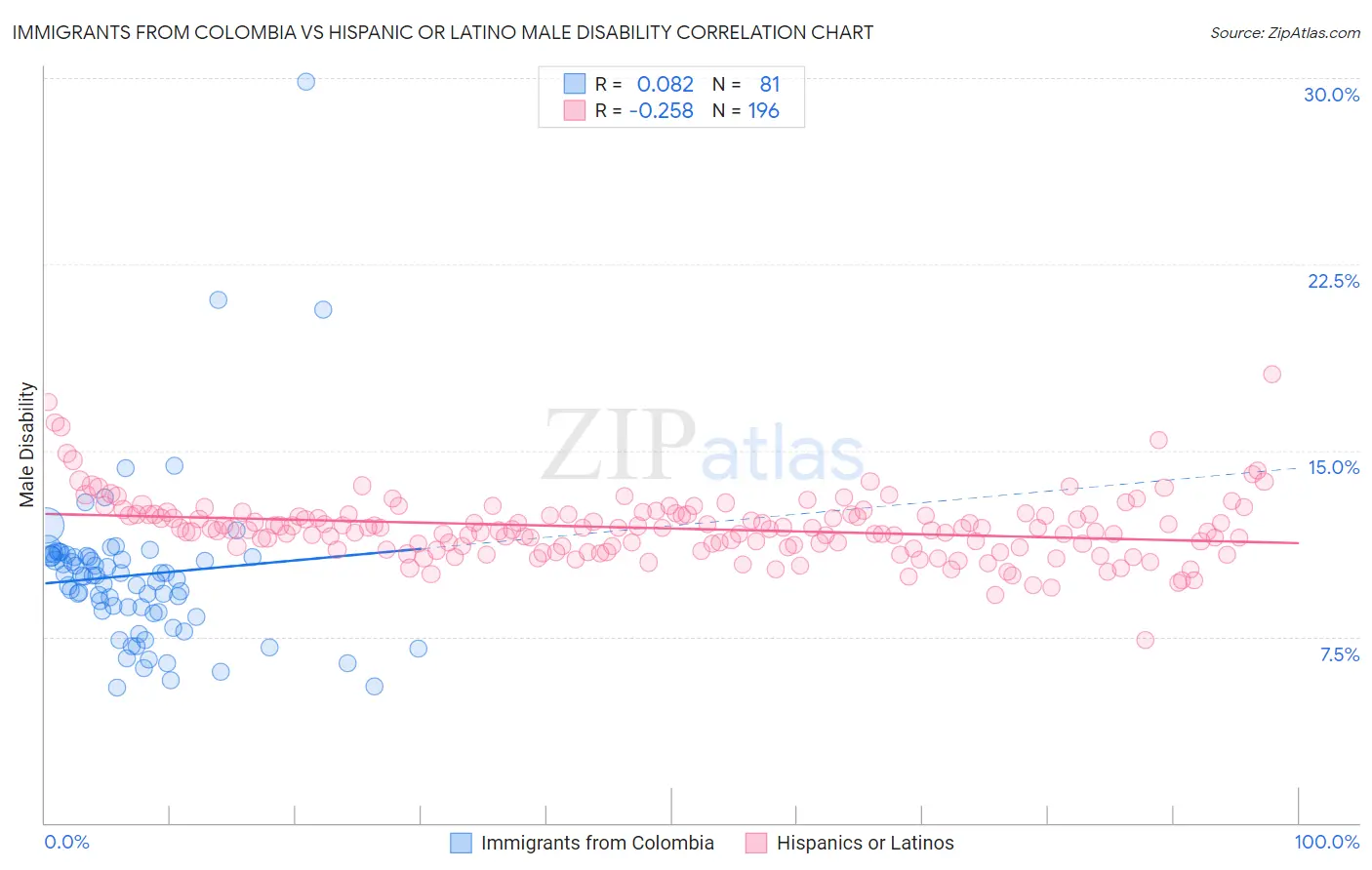 Immigrants from Colombia vs Hispanic or Latino Male Disability
