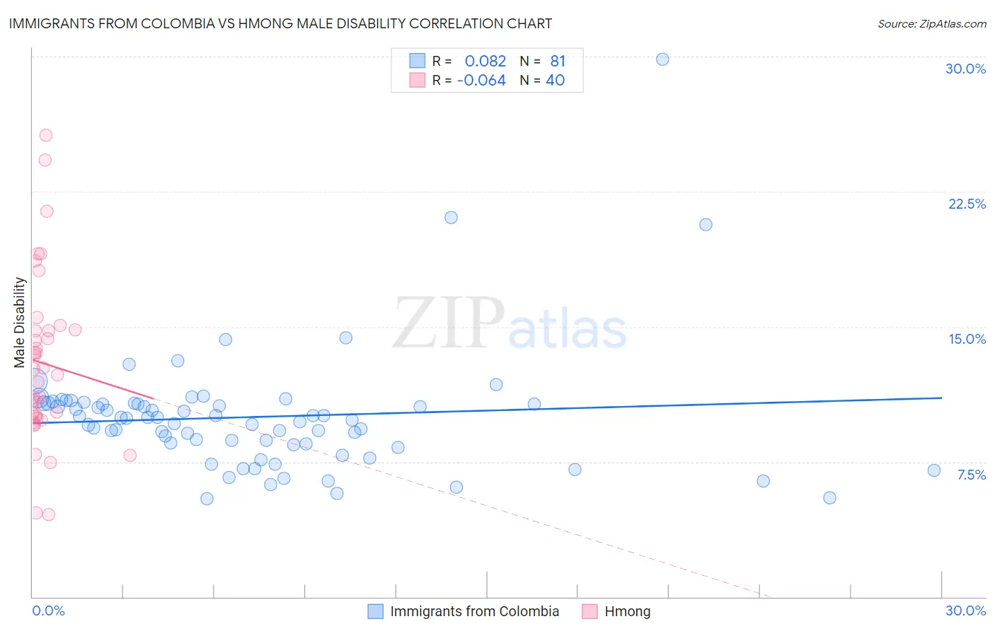 Immigrants from Colombia vs Hmong Male Disability
