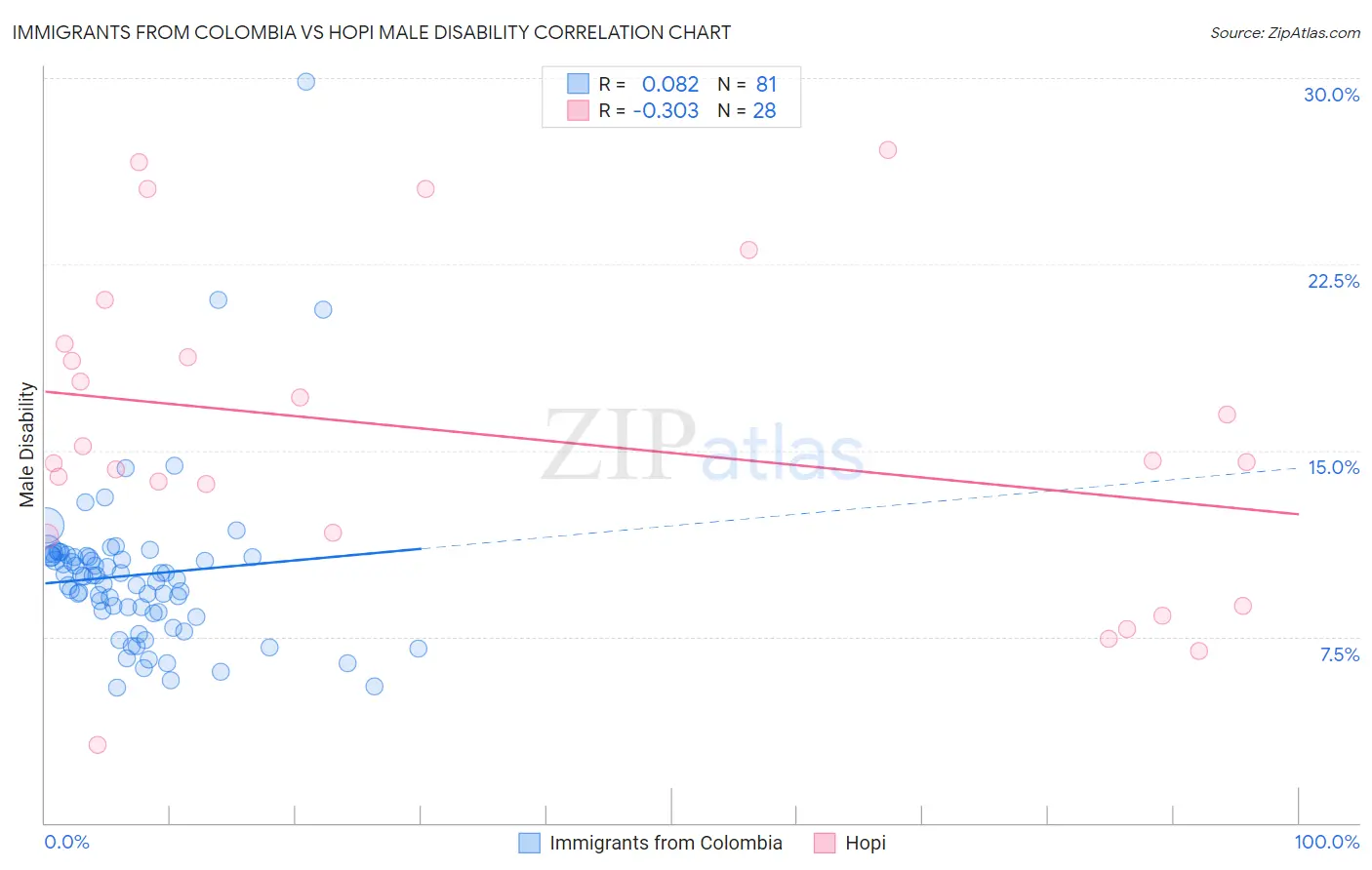 Immigrants from Colombia vs Hopi Male Disability