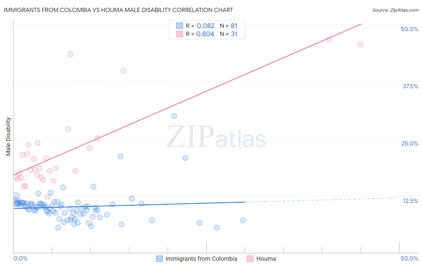 Immigrants from Colombia vs Houma Male Disability