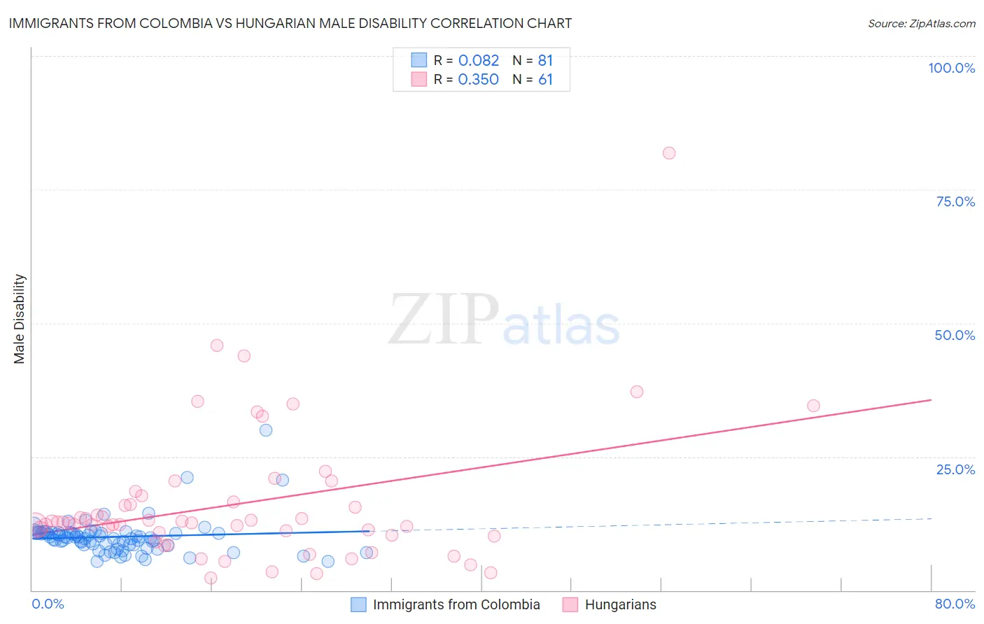 Immigrants from Colombia vs Hungarian Male Disability