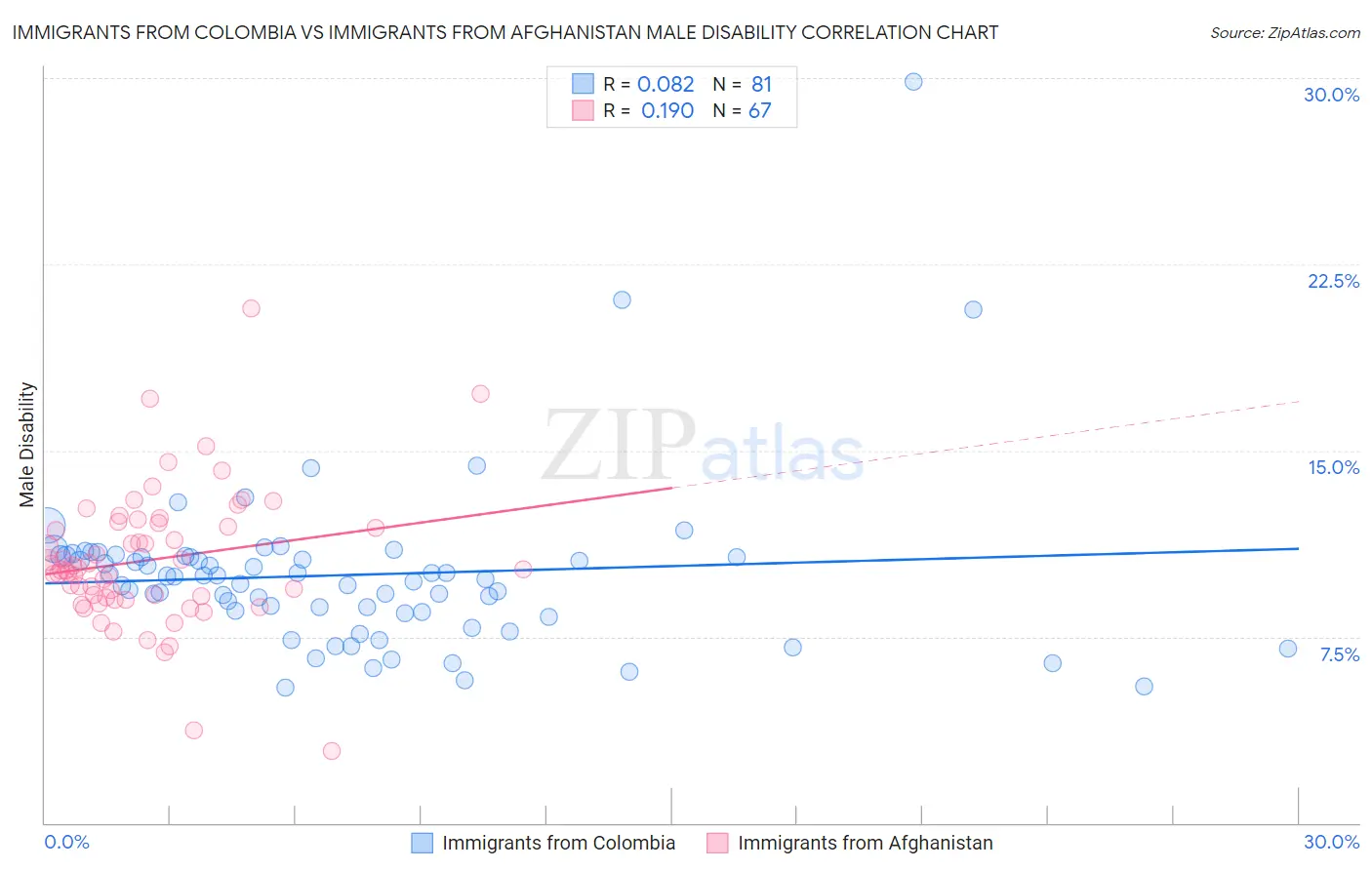 Immigrants from Colombia vs Immigrants from Afghanistan Male Disability