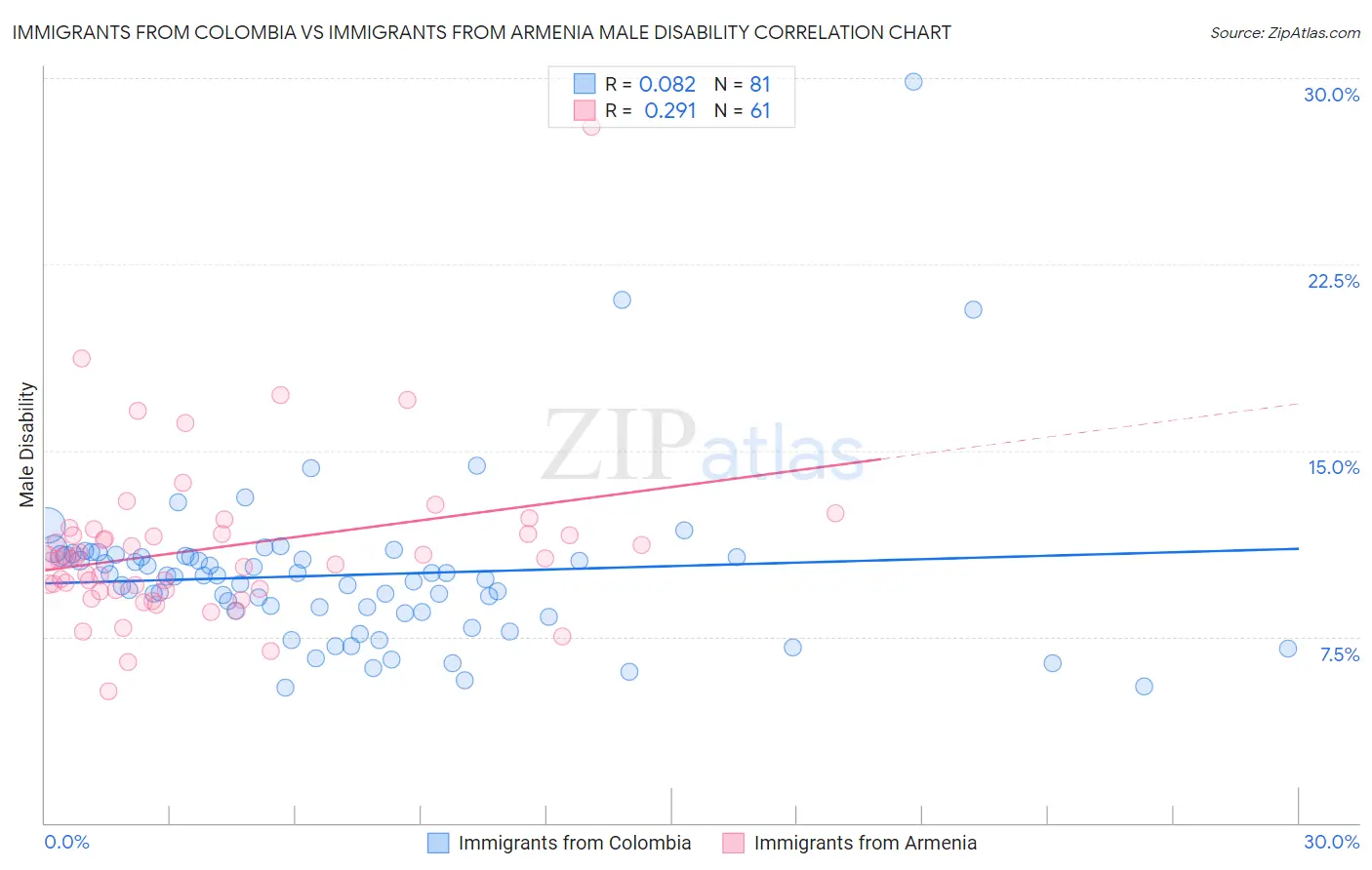 Immigrants from Colombia vs Immigrants from Armenia Male Disability