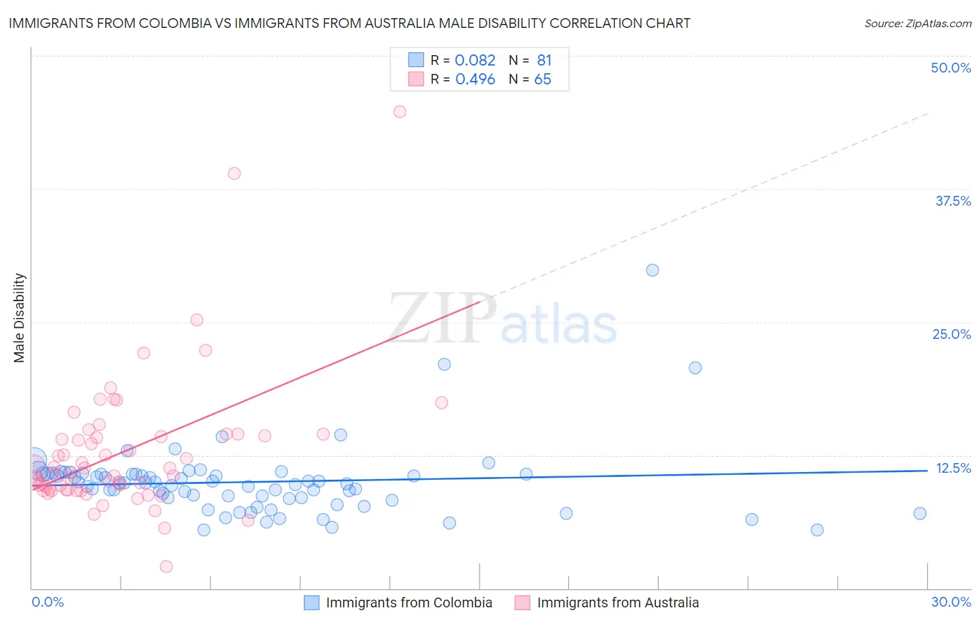 Immigrants from Colombia vs Immigrants from Australia Male Disability
