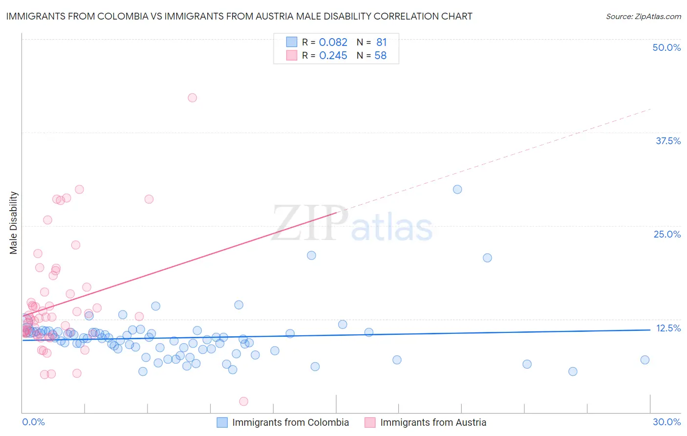 Immigrants from Colombia vs Immigrants from Austria Male Disability