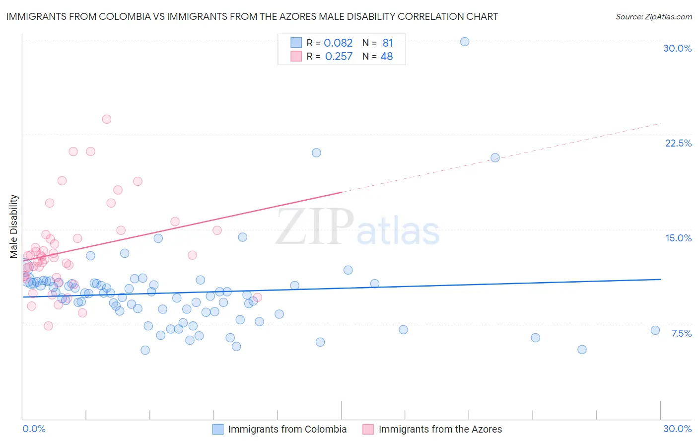Immigrants from Colombia vs Immigrants from the Azores Male Disability