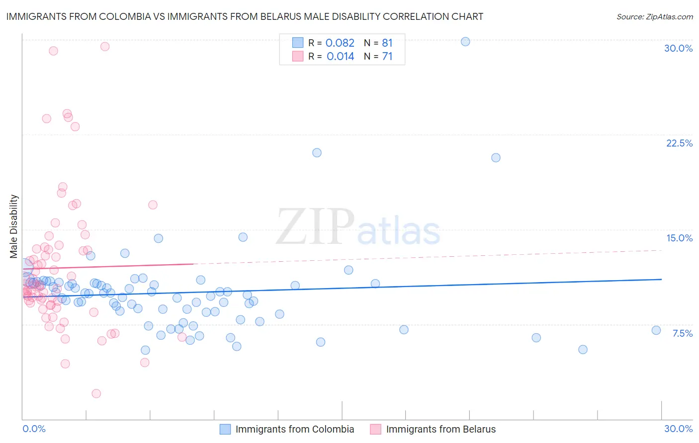 Immigrants from Colombia vs Immigrants from Belarus Male Disability
