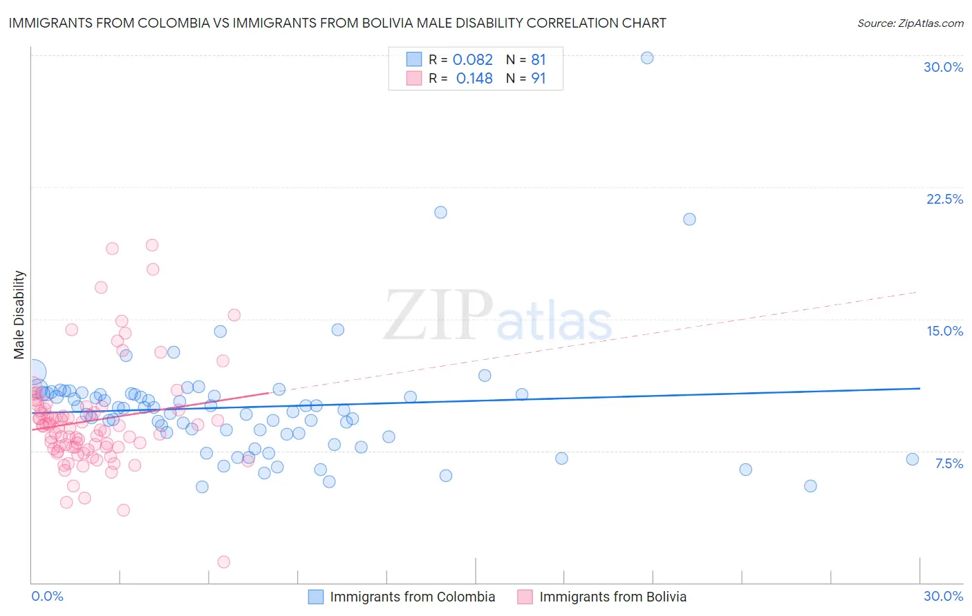 Immigrants from Colombia vs Immigrants from Bolivia Male Disability
