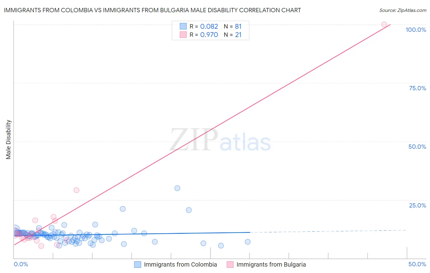 Immigrants from Colombia vs Immigrants from Bulgaria Male Disability