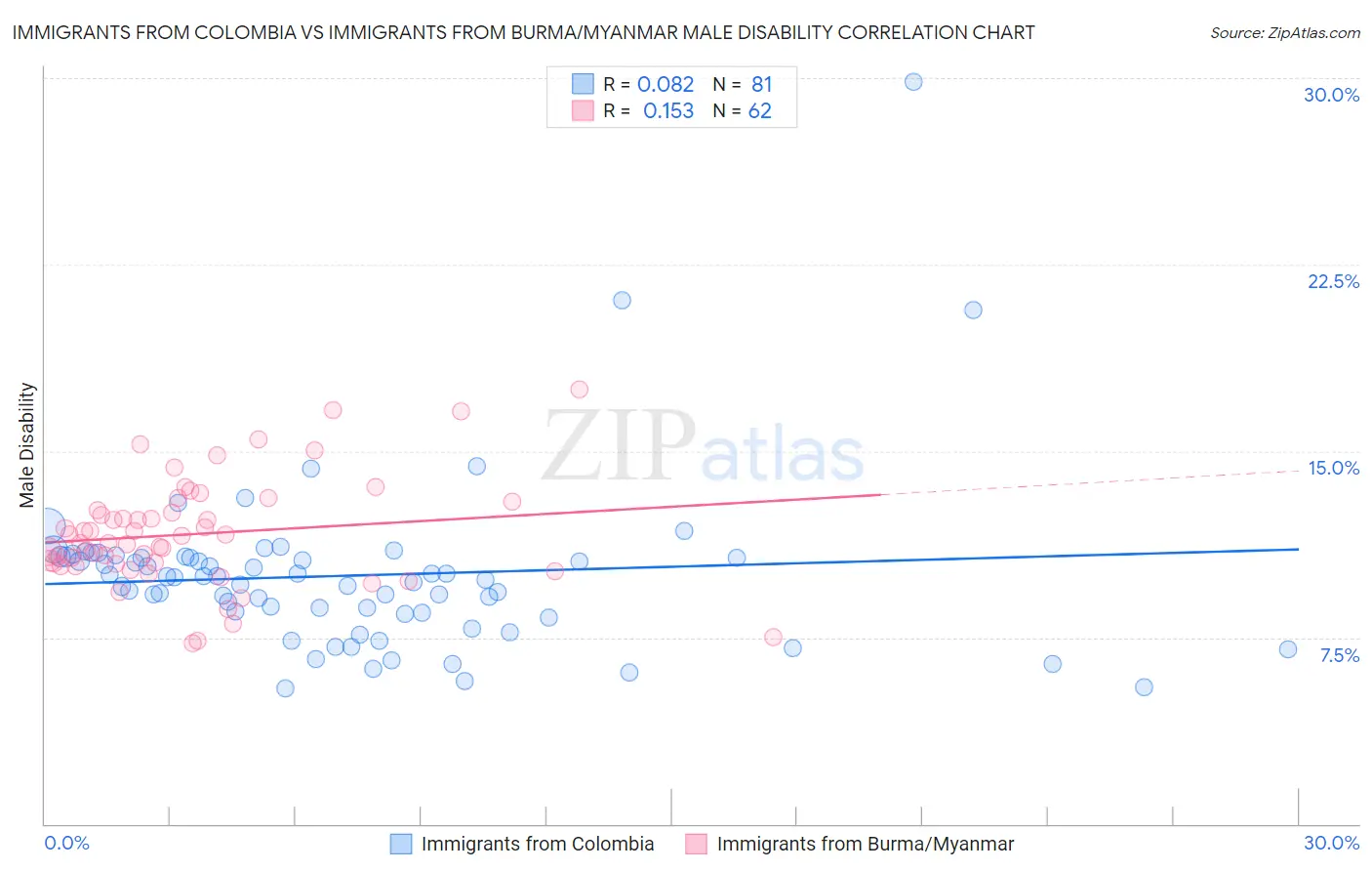 Immigrants from Colombia vs Immigrants from Burma/Myanmar Male Disability