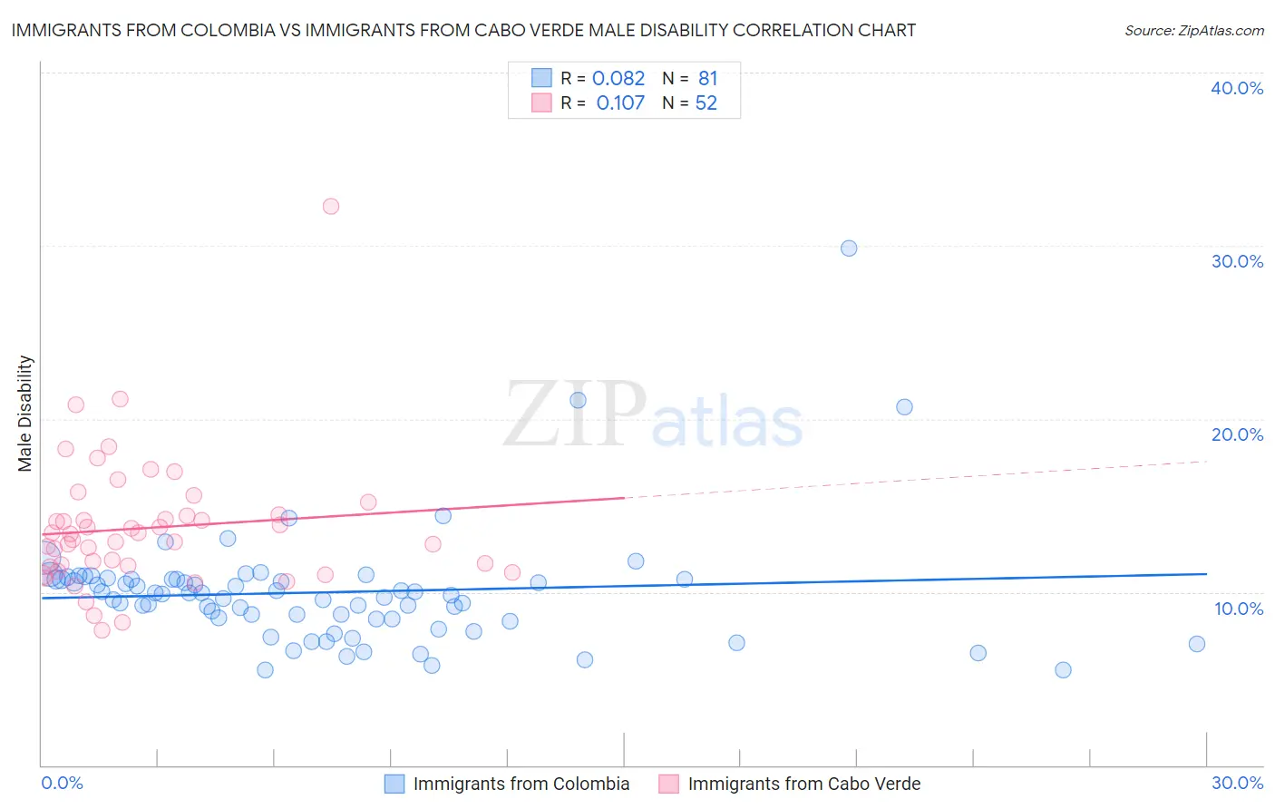 Immigrants from Colombia vs Immigrants from Cabo Verde Male Disability