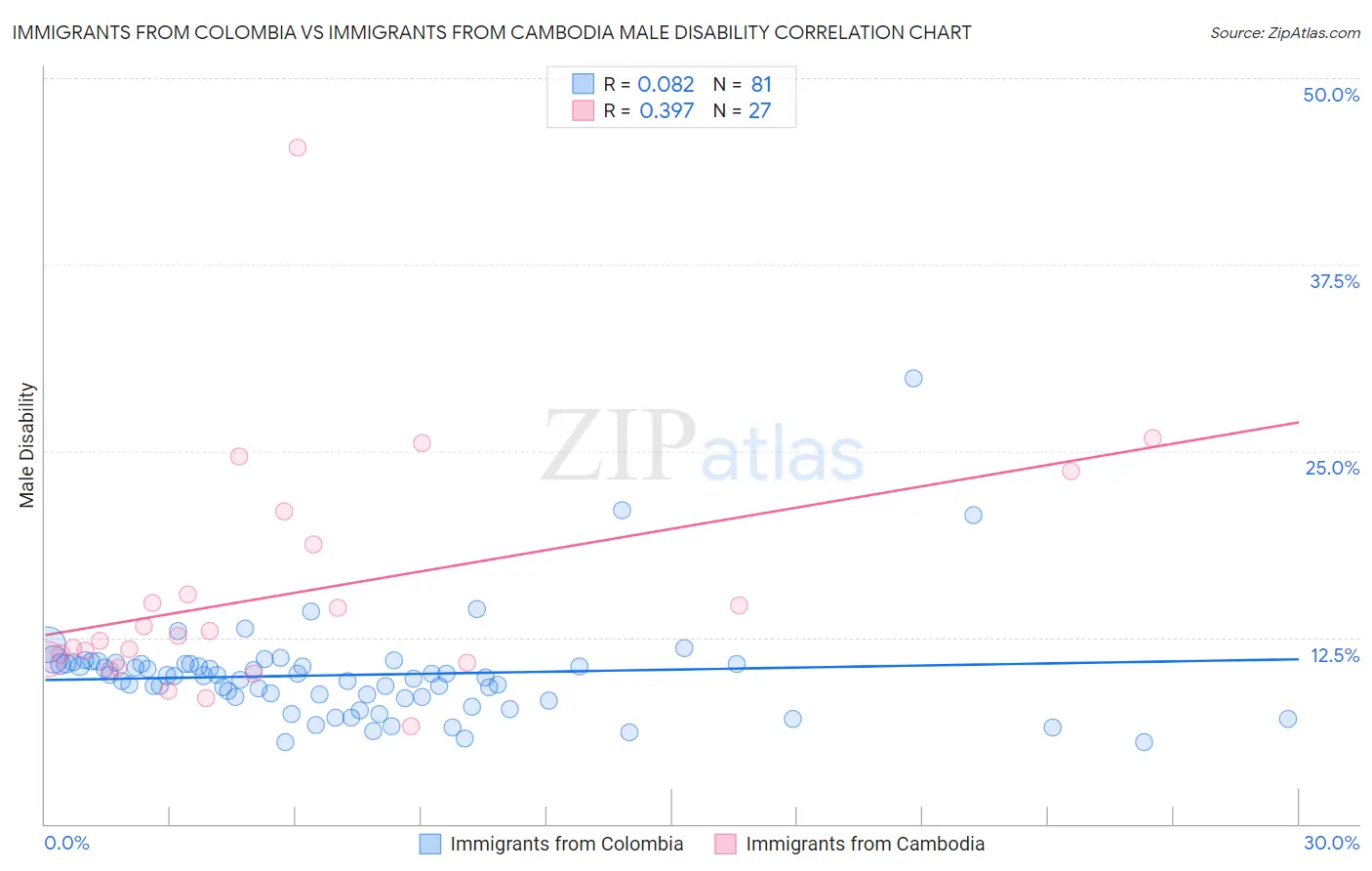 Immigrants from Colombia vs Immigrants from Cambodia Male Disability